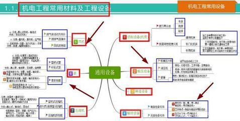 58頁一建機電思維導圖 系統梳理全書要點，高效記憶考點，助力2020機電工程設備備考
